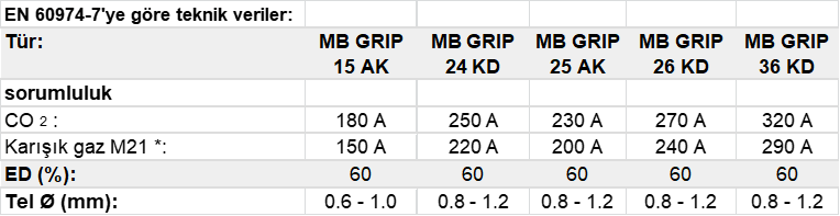 Binzel MB GRIP Hava Soğutmalı MIG/MAG Kaynak Torçu