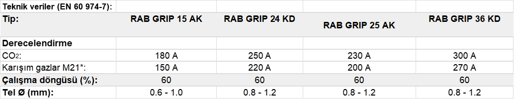 Binzel RAB GRIP Duman Emişli Torç (Hava Soğutmalı)
